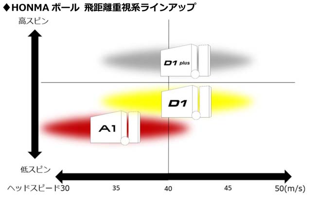 大人気2022 本間ゴルフ 日本一売れているホンマD1の飛距離性能にスピン性能をプラス☆3ピース☆D1プラスの通販 by punk(ゴルフ専門